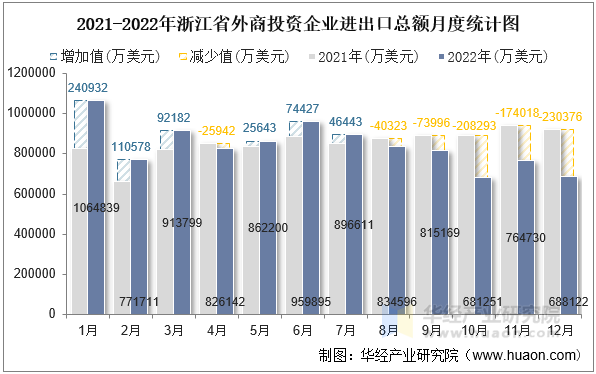 2021-2022年浙江省外商投资企业进出口总额月度统计图