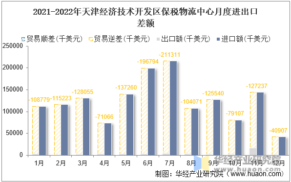2021-2022年天津经济技术开发区保税物流中心月度进出口差额