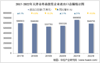 2022年天津市外商投资企业进出口总额情况统计