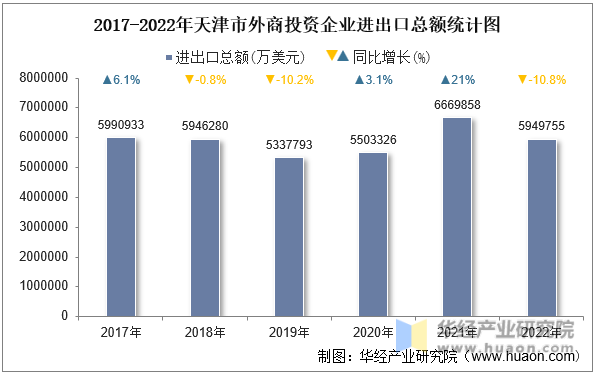 2017-2022年天津市外商投资企业进出口总额统计图