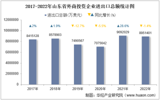 2022年山东省外商投资企业进出口总额情况统计