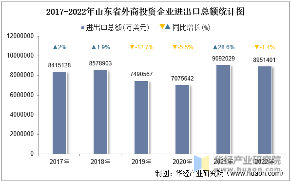 2017-2022年山东省外商投资企业进出口总额统计图