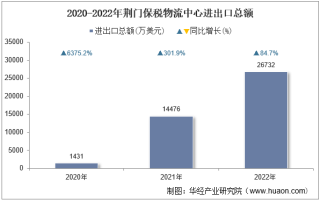 2022年荆门保税物流中心进出口总额及进出口差额统计分析