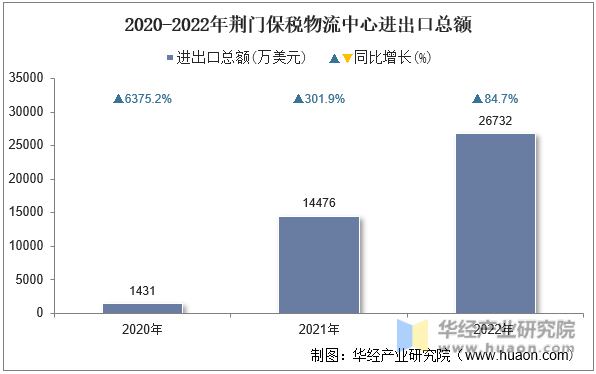 2020-2022年荆门保税物流中心进出口总额