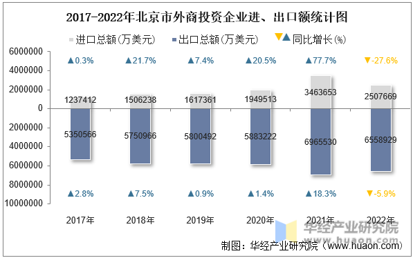 2017-2022年北京市外商投资企业进、出口额统计图