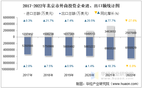 2017-2022年北京市外商投资企业进、出口额统计图