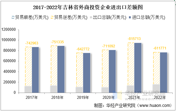2017-2022年吉林省外商投资企业进出口差额图