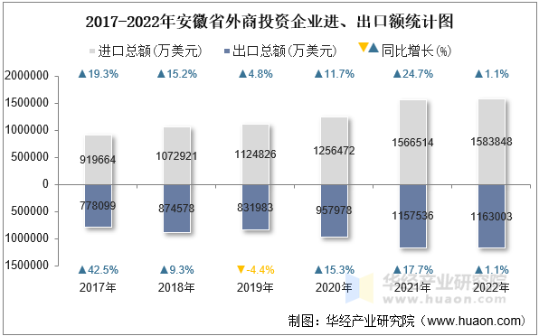 2017-2022年安徽省外商投资企业进、出口额统计图