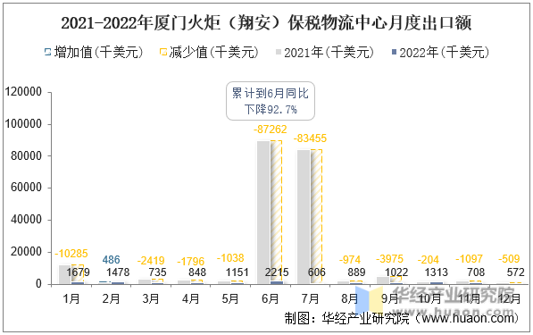 2021-2022年厦门火炬（翔安）保税物流中心月度出口额