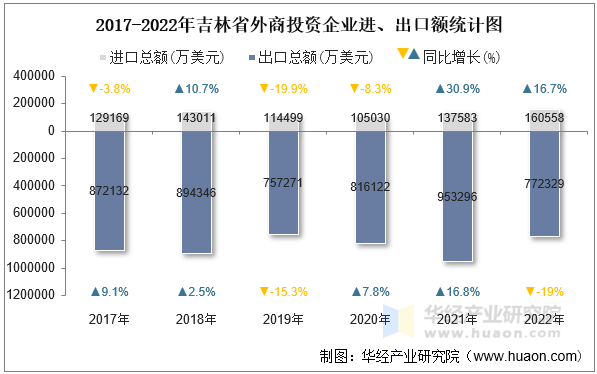 2017-2022年吉林省外商投资企业进、出口额统计图