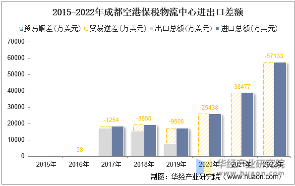 2015-2022年成都空港保税物流中心进出口差额