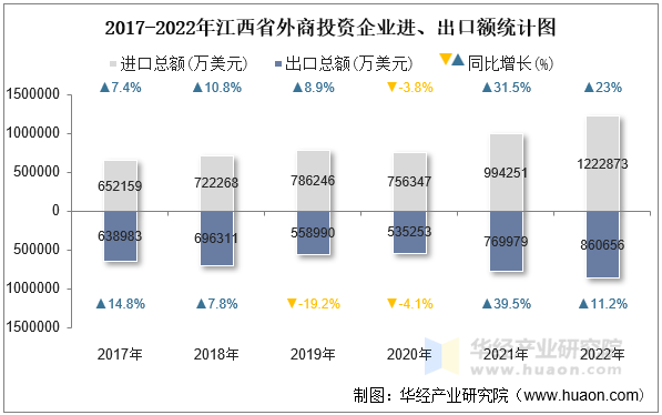 2017-2022年江西省外商投资企业进、出口额统计图