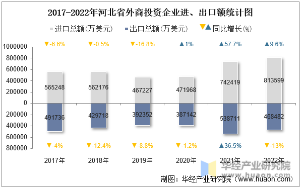 2017-2022年河北省外商投资企业进、出口额统计图