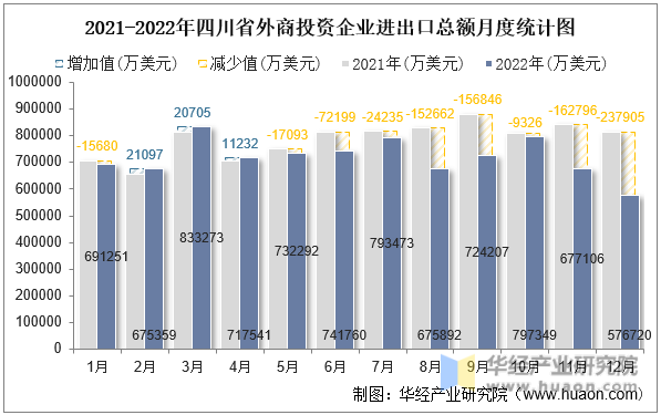 2021-2022年四川省外商投资企业进出口总额月度统计图