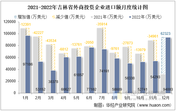 2021-2022年吉林省外商投资企业进口额月度统计图