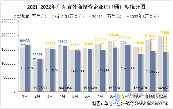 2021-2022年广东省外商投资企业进口额月度统计图