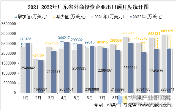 2021-2022年广东省外商投资企业出口额月度统计图