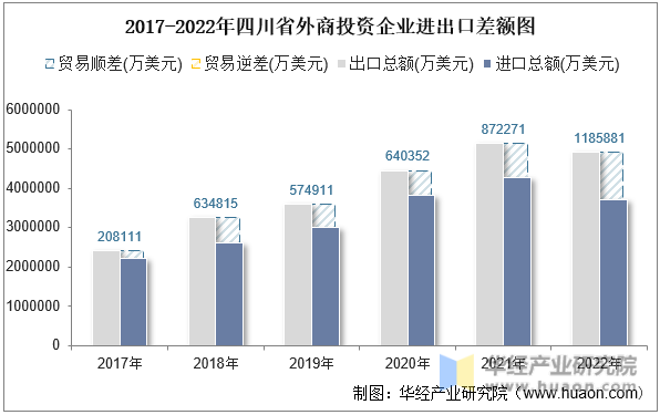 2017-2022年四川省外商投资企业进出口差额图