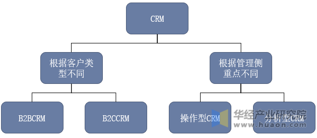 智慧CRM分类示意图