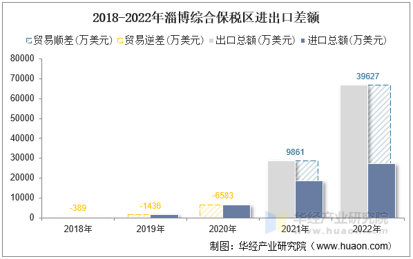 2018-2022年淄博综合保税区进出口差额