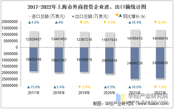 2017-2022年上海市外商投资企业进、出口额统计图