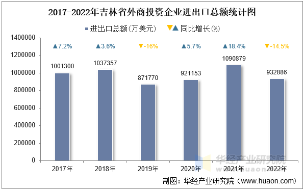2017-2022年吉林省外商投资企业进出口总额统计图