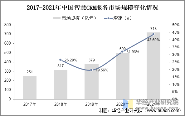 2017-2021年中国CRM服务市场规模变化情况