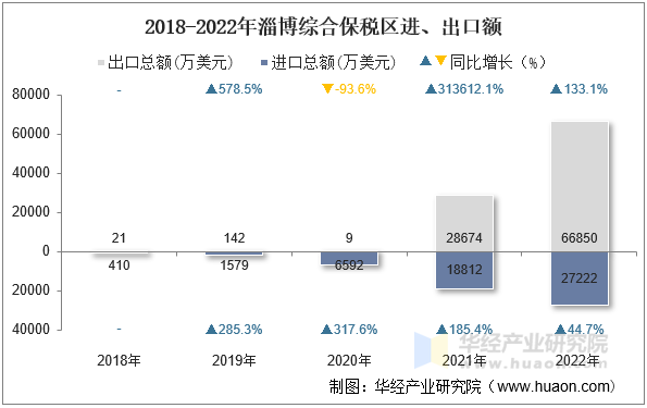 2018-2022年淄博综合保税区进、出口额