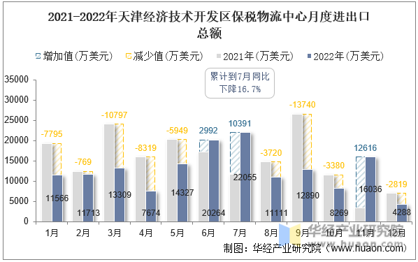 2021-2022年天津经济技术开发区保税物流中心月度进出口总额