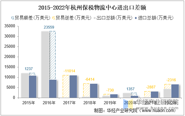 2015-2022年杭州保税物流中心进出口差额