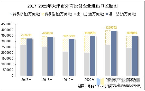 2017-2022年天津市外商投资企业进出口差额图