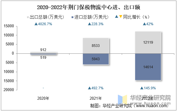 2020-2022年荆门保税物流中心进、出口额