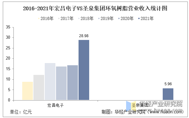 2016-2021年宏昌电子VS圣泉集团环氧树脂营业收入统计图