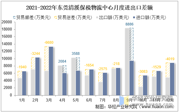 2021-2022年东莞清溪保税物流中心月度进出口差额