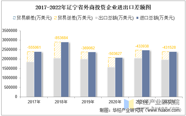 2017-2022年辽宁省外商投资企业进出口差额图