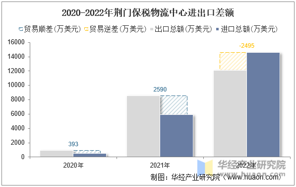 2020-2022年荆门保税物流中心进出口差额