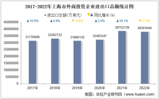 2022年上海市外商投资企业进出口总额情况统计
