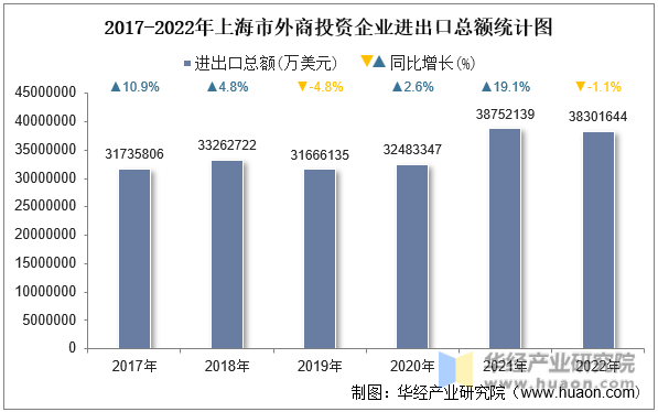 2017-2022年上海市外商投资企业进出口总额统计图