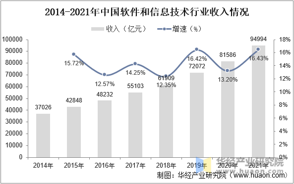 2014-2021年中国软件和信息技术收入情况