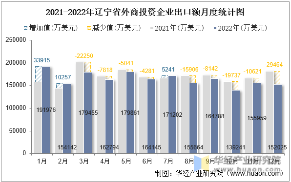 2021-2022年辽宁省外商投资企业出口额月度统计图