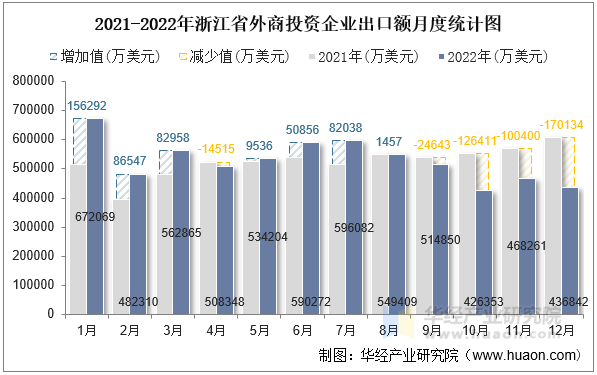 2021-2022年浙江省外商投资企业出口额月度统计图