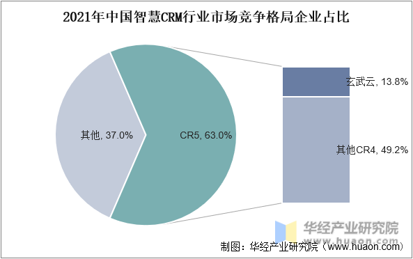 2021年中国智慧CRM行业市场竞争格局企业占比