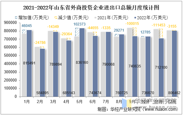 2021-2022年山东省外商投资企业进出口总额月度统计图