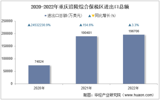 2022年重庆涪陵综合保税区进出口总额及进出口差额统计分析