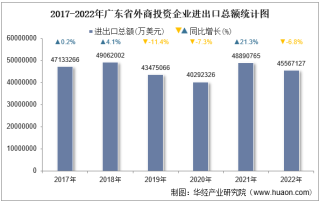 2022年广东省外商投资企业进出口总额情况统计