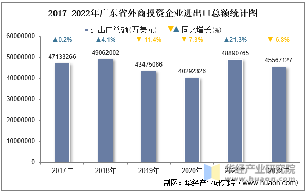 2017-2022年广东省外商投资企业进出口总额统计图
