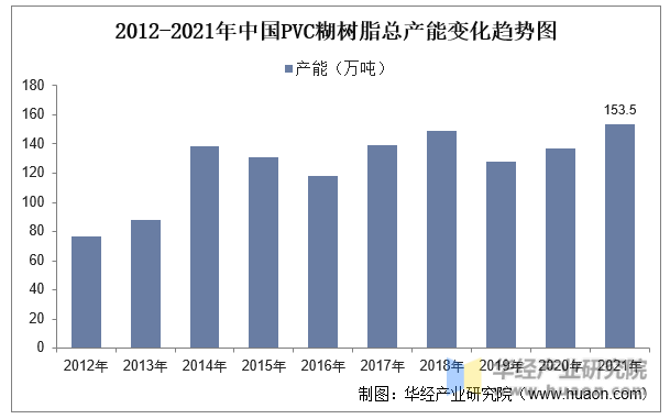 2012-2021年中国PVC糊树脂总产能变化趋势图