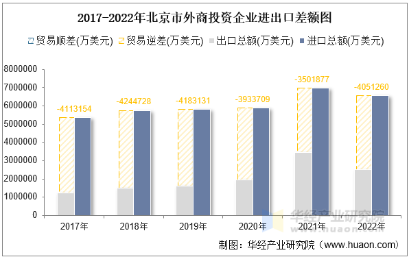 2017-2022年北京市外商投资企业进出口差额图