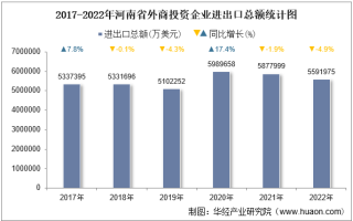 2022年河南省外商投资企业进出口总额情况统计