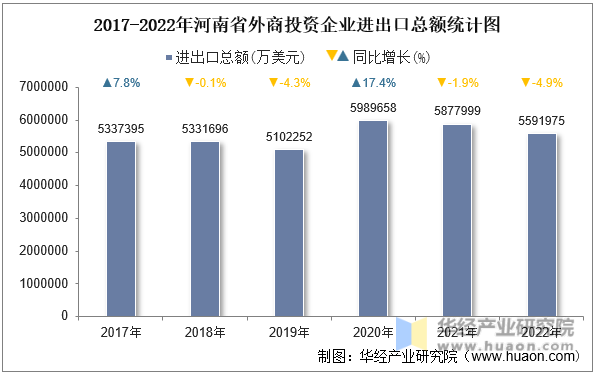 2017-2022年河南省外商投资企业进出口总额统计图